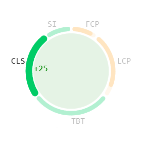 Cumulative Layout Shift