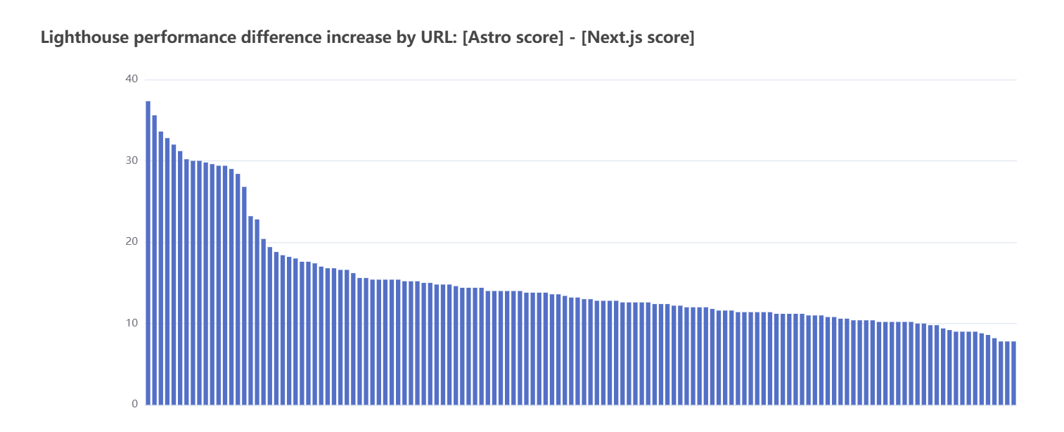 Speed Index Astro