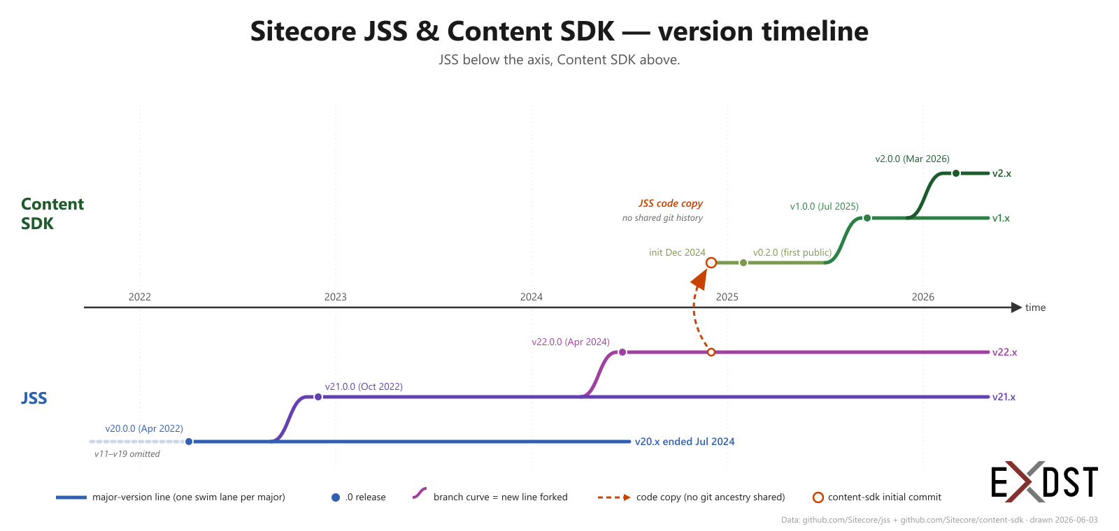 Sitecore Content SDK and Sitecore JSS versions history (short version)