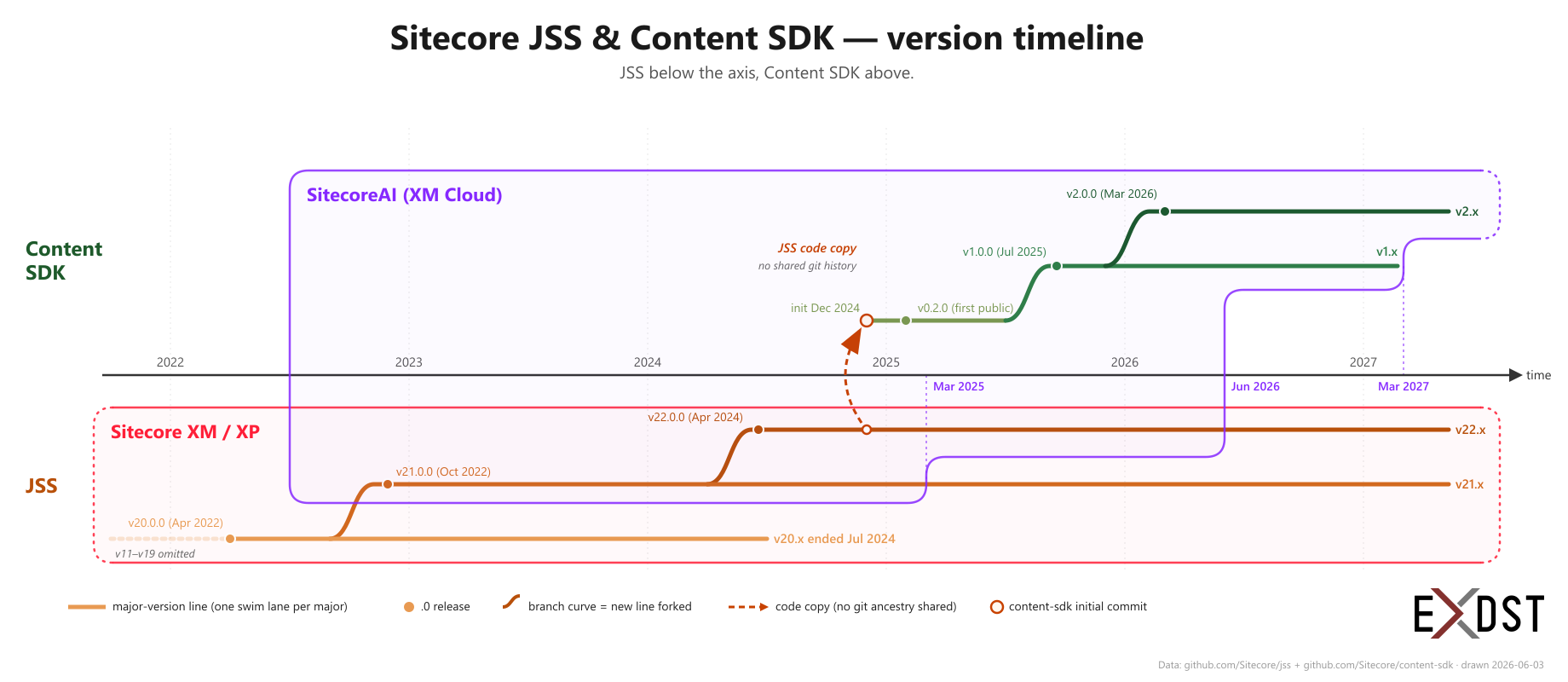 SitecoreAI support for JSS and Content SDK timeline
