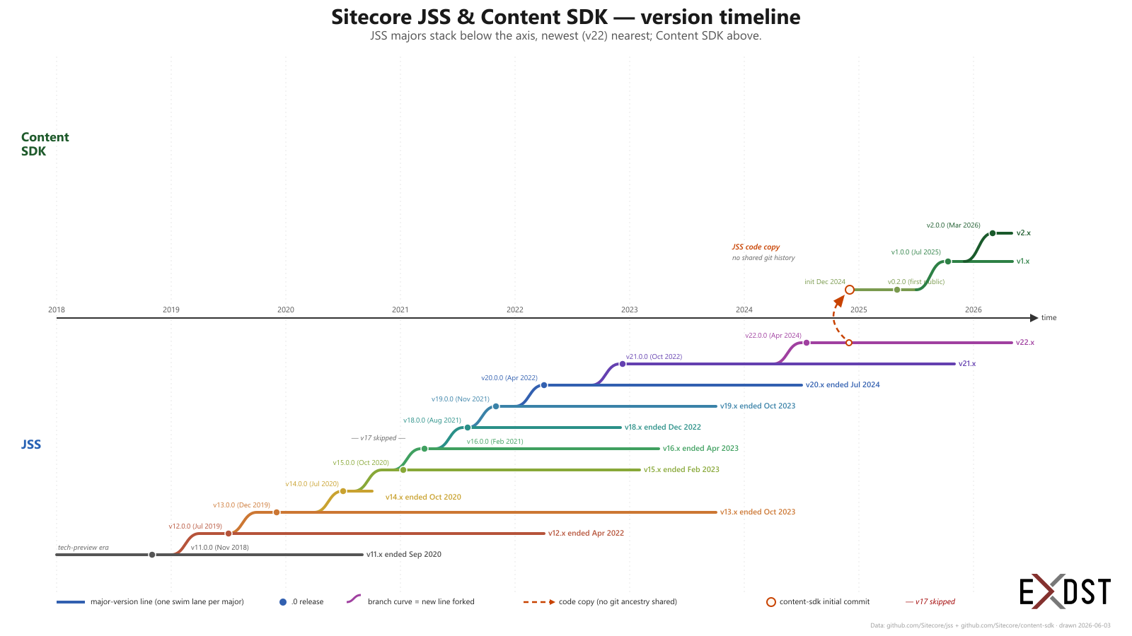 Sitecore Content SDK and Sitecore JSS versions history