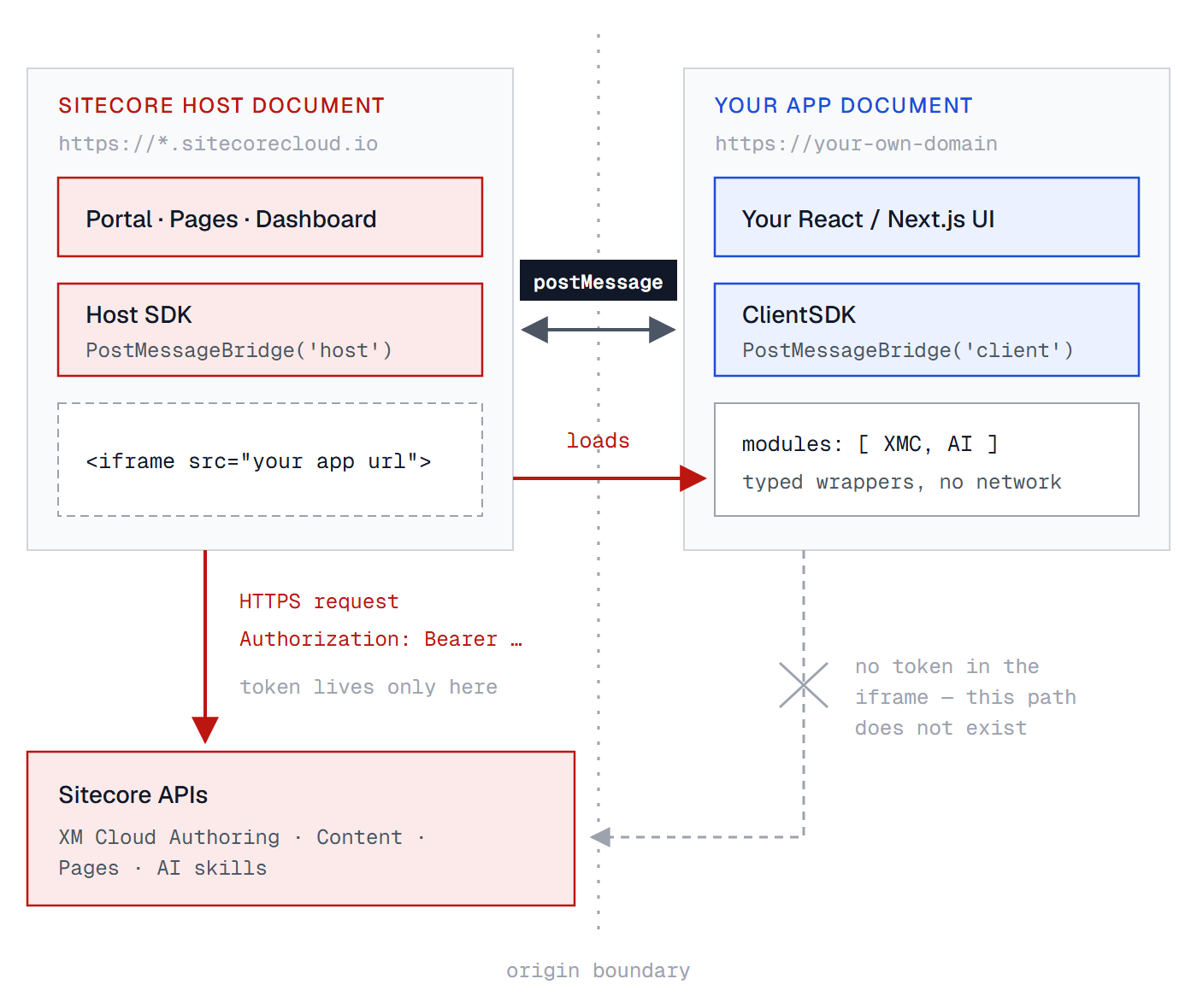 Diagram of the origin boundary between the Sitecore host document and your app document: both sides run a PostMessageBridge and talk over postMessage, while only the host holds the bearer token and calls the Sitecore APIs